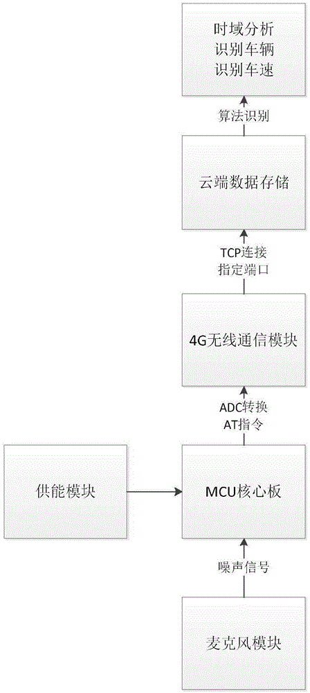 用于测量桥梁桥面车速的无线4G噪声传感器及传感方法与流程