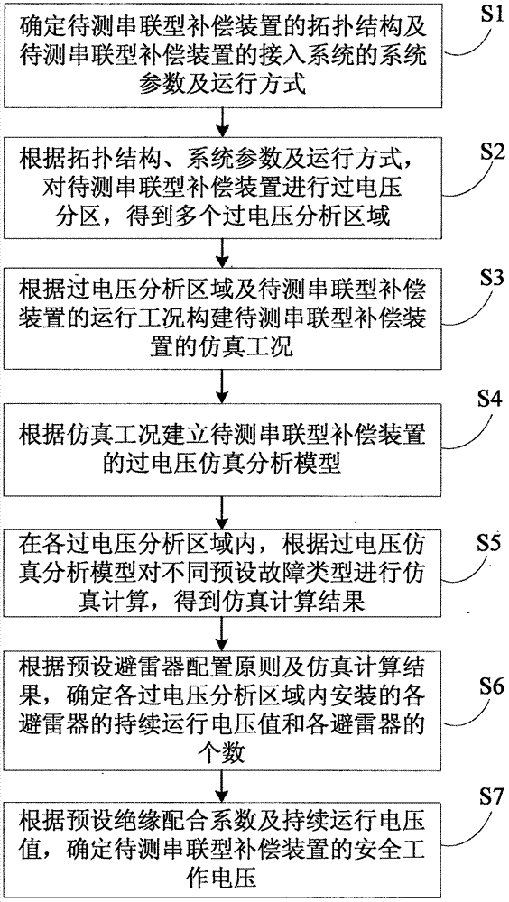 一种串联型补偿装置的绝缘配合方法及系统与流程