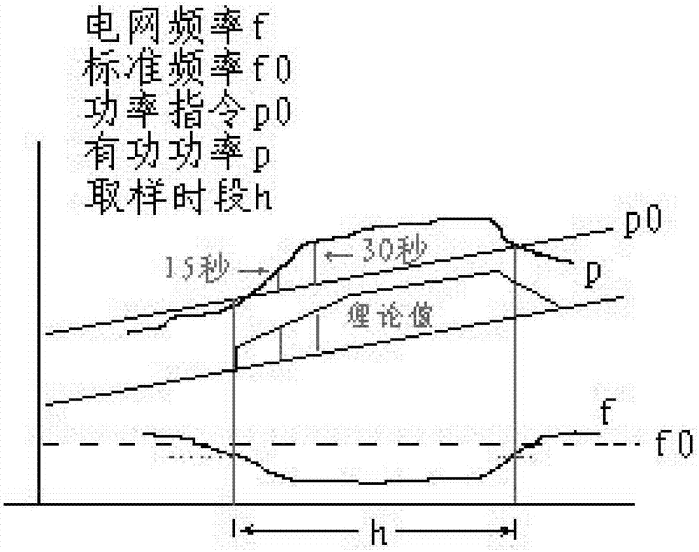 一种基于一次调频快速性评价方法与流程