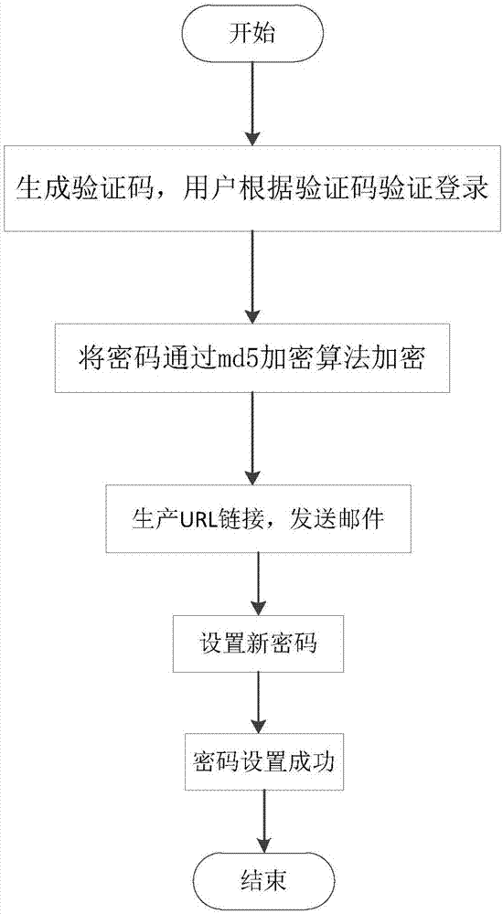 一种基于多种安全验证方式实现密码找回方法及系统与流程