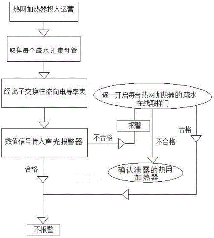 一种热网加热器疏水在线检漏的方法与装置与流程