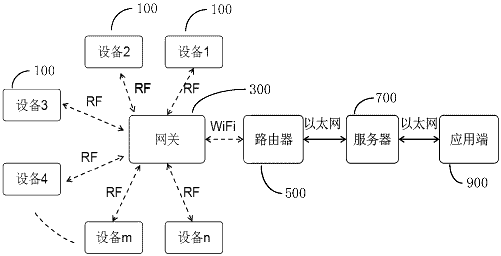 一种网关、物联网子设备、物联网系统及控制方法与流程