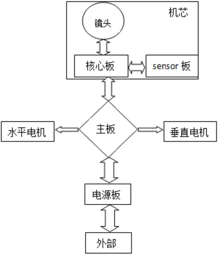 一种用于人脸抓拍的高速球机的制作方法