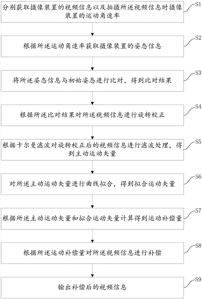 电子稳像方法及终端与流程