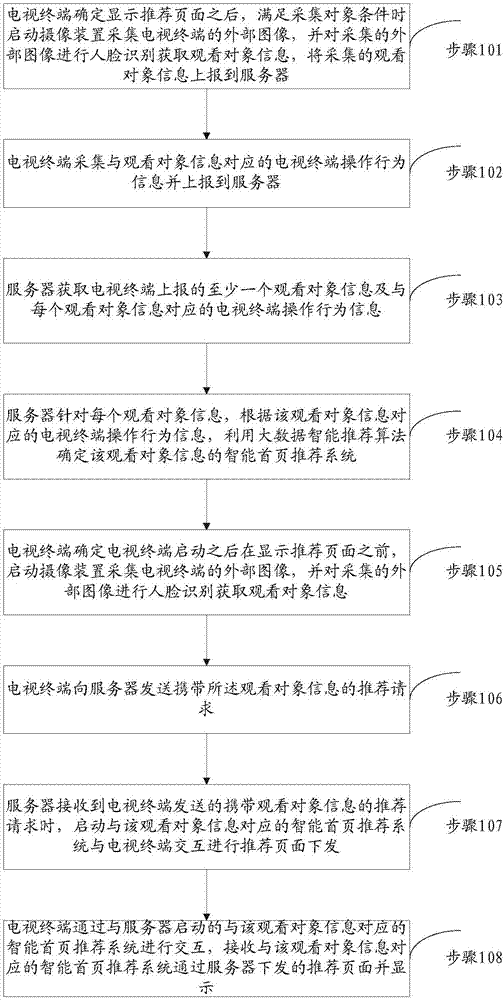 一种推荐页面下发和显示方法及装置与流程