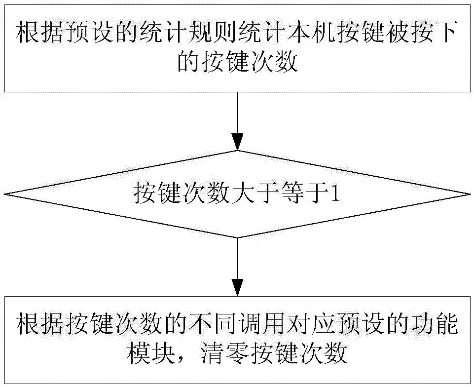 电视机一位按键多功能的实现方法及系统与流程