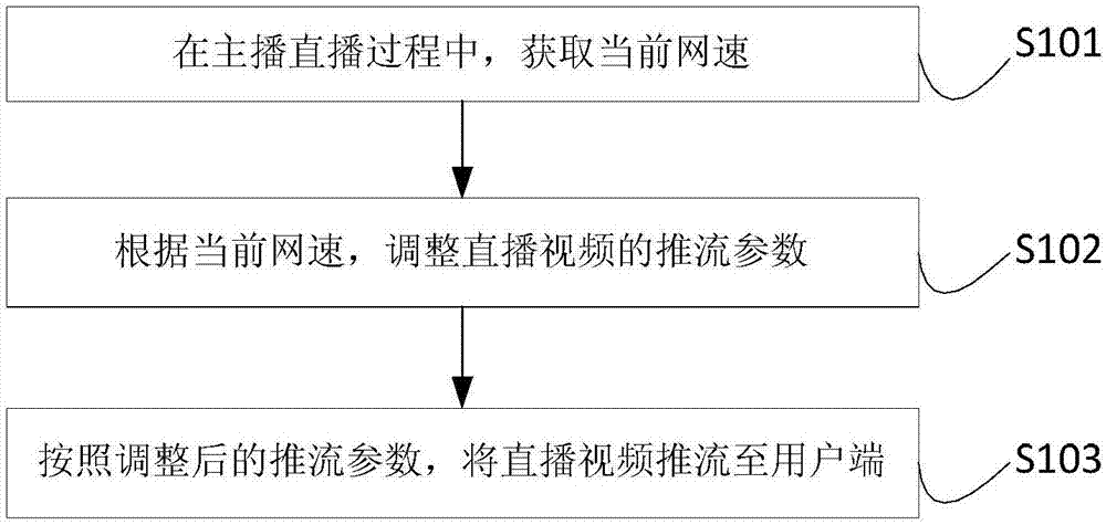 一种推流方法、装置、电子设备及存储介质与流程