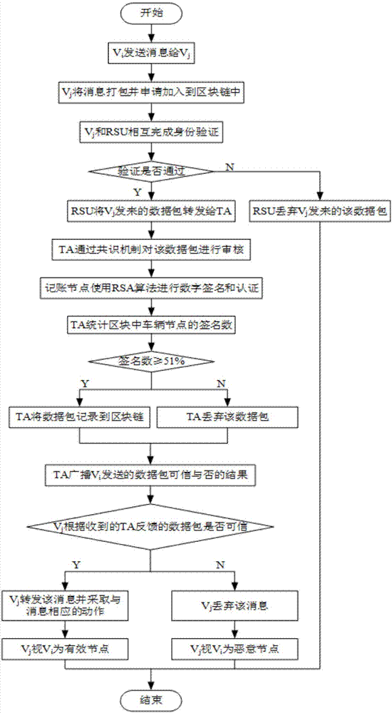 融合区块链共识机制的车联网恶意节点检测系统及方法与流程