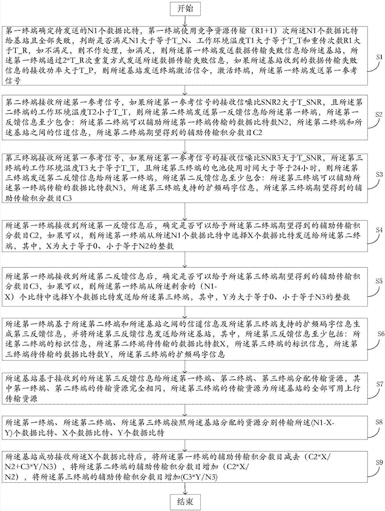 一种物联网中数据竞争发送失败的处理方法与流程