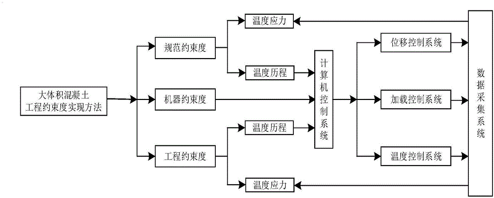 大体积混凝土工程约束度实现方法与流程