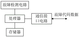 一种基于存储器的电子产品故障诊断模块及方法与流程