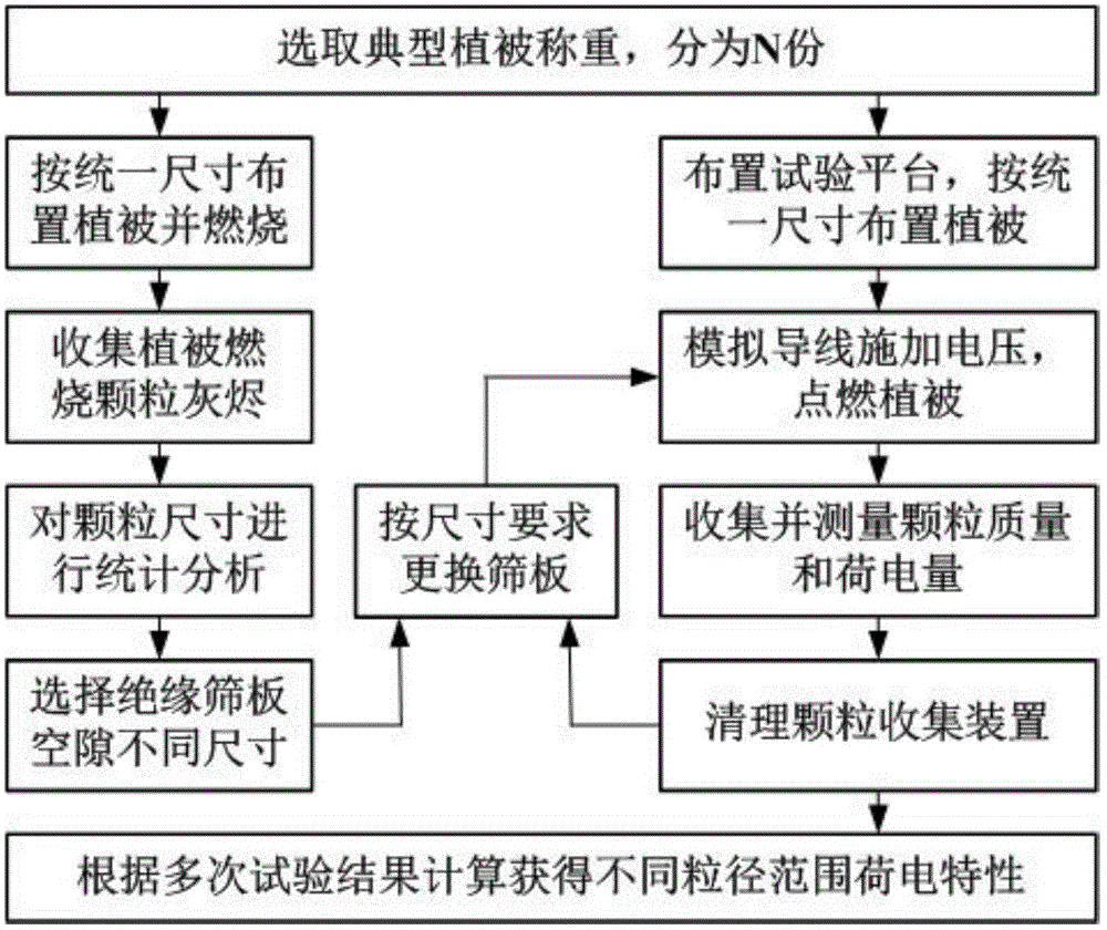 模拟输电线路电场下植被燃烧颗粒物荷电量的测量方法与流程