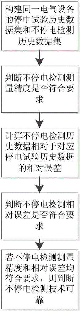 基于频数分布的不停电检测技术可靠性计算方法及系统与流程