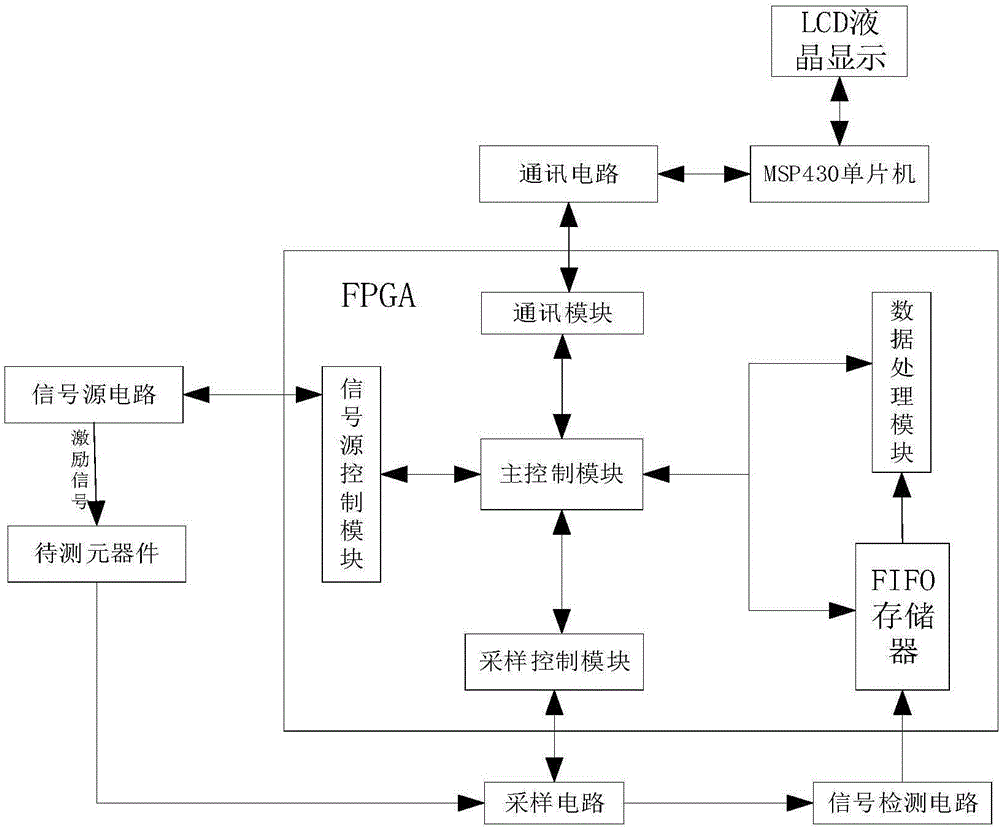 一种基于FPGA+DDS+PLL的LCR测量系统的制作方法