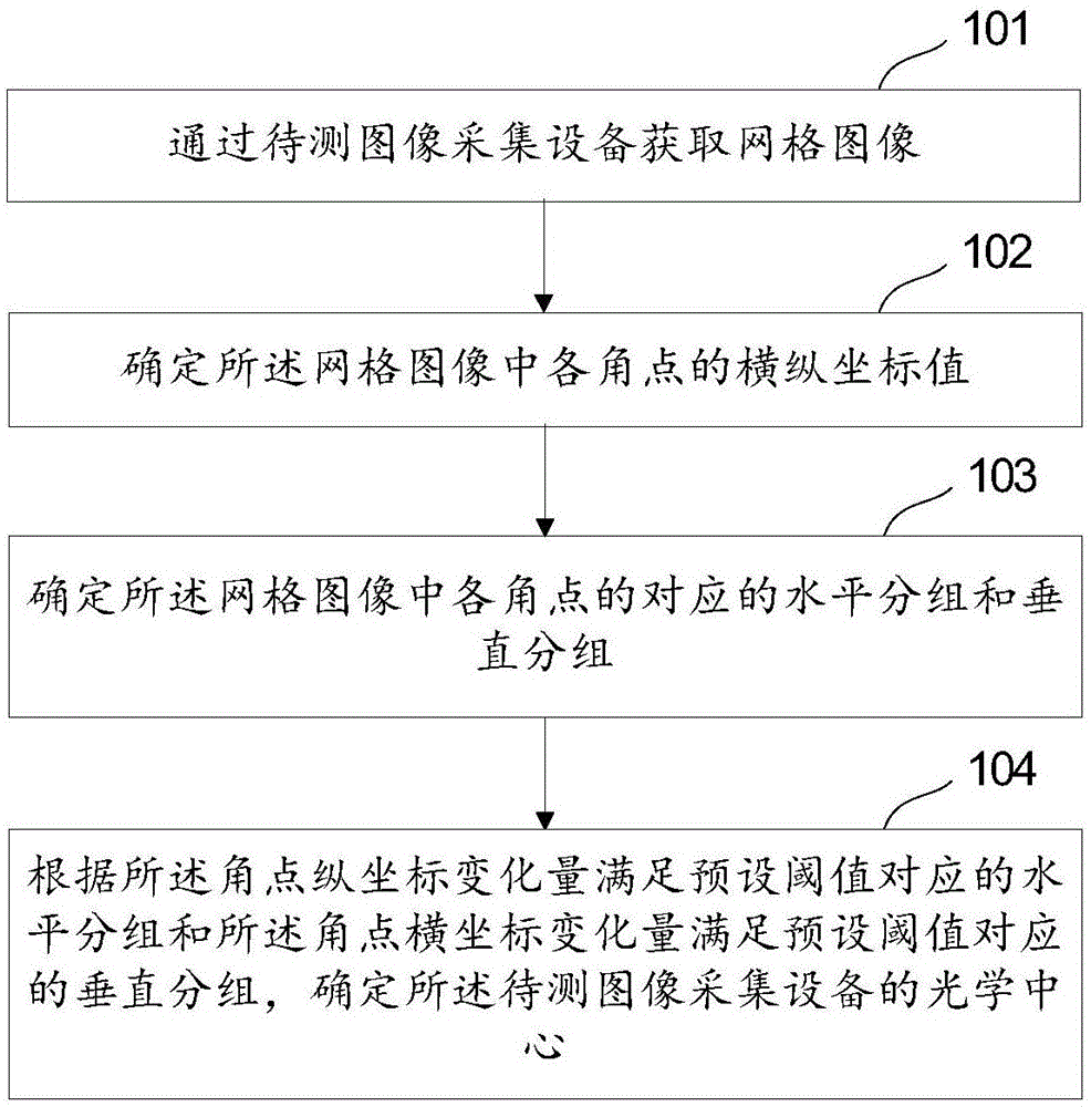 光学中心测试方法、装置、系统和设备与流程