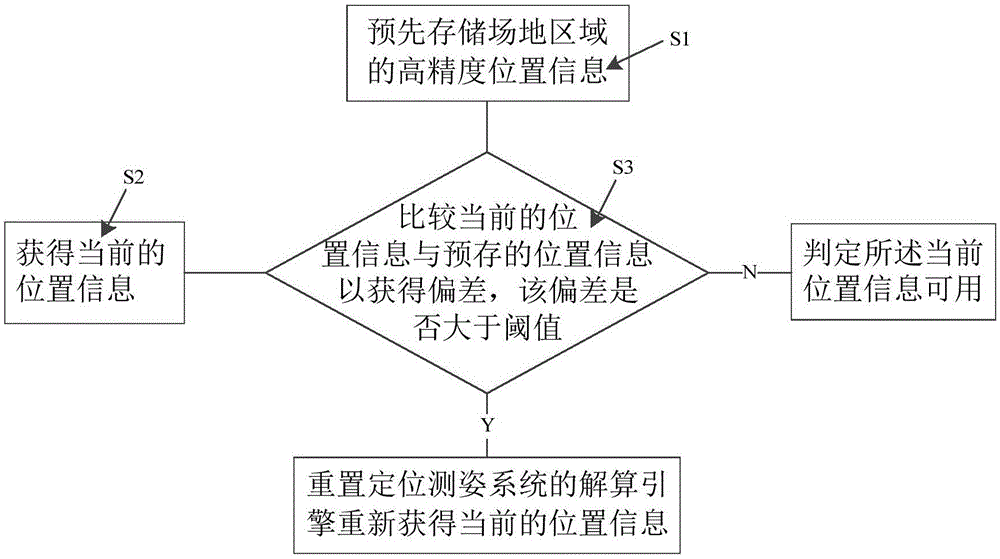 利用高精度位置信息判断定位测姿系统输出结果正确性的方法与流程