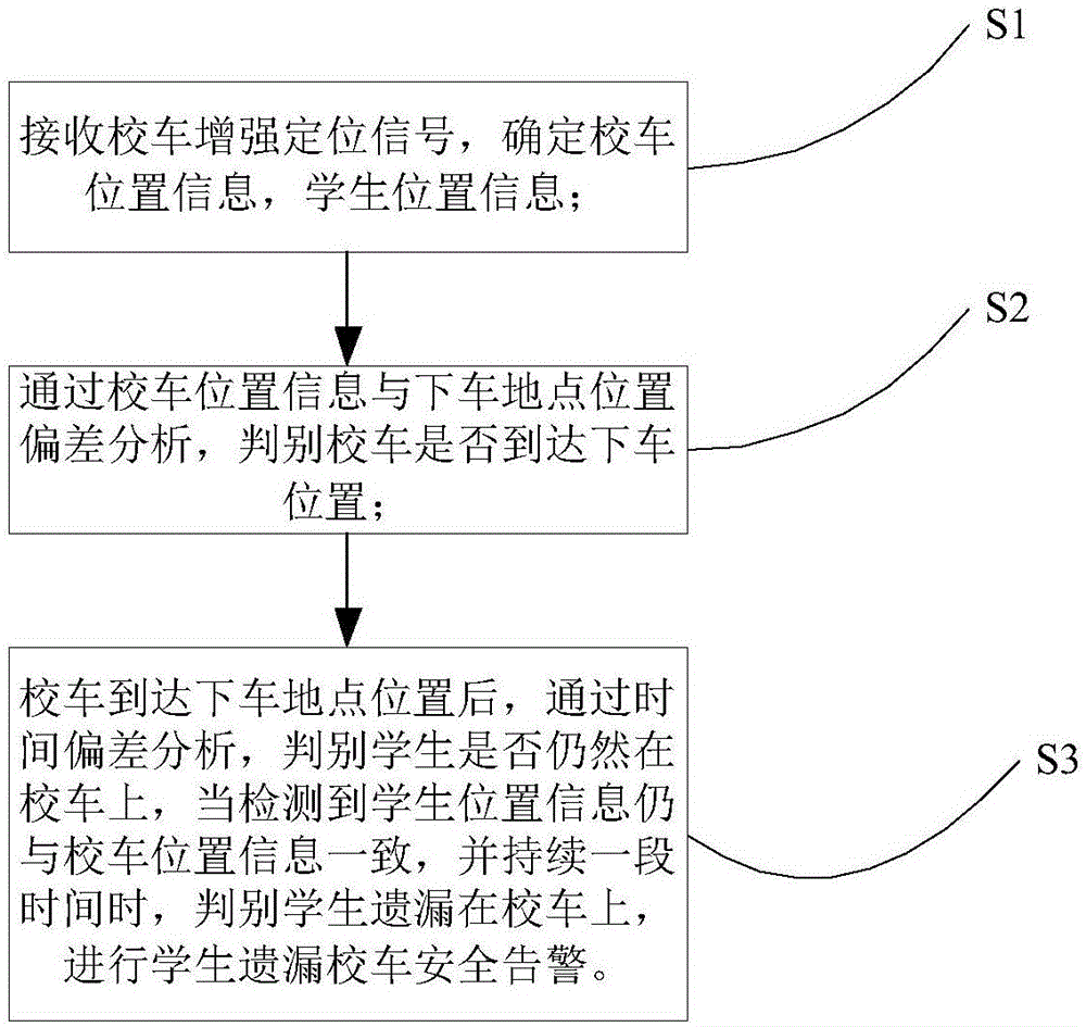 一种基于北斗增强定位的学生遗漏校车检测方法与流程