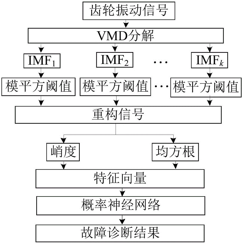 一种基于VMD的齿轮振动信号降噪及故障诊断方法与流程