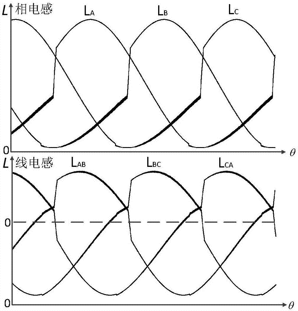 基于线电感特征点提取的三相开关磁阻电机无位置传感器控制方法及装置与流程