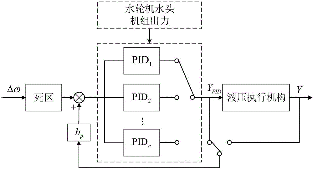 一种水轮机调速器控制方法与流程