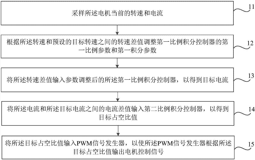 电机控制方法、装置和计算机可读存储介质与流程