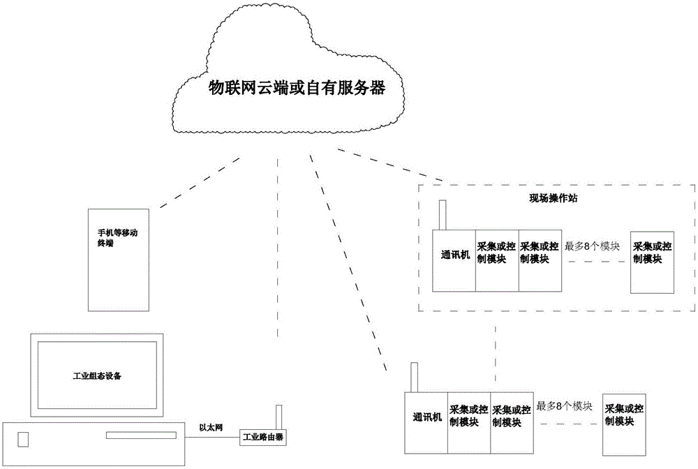 一种工业物联网控制系统的制作方法