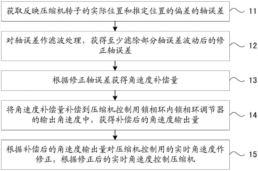 用于抑制单转子压缩机转速波动的方法与流程