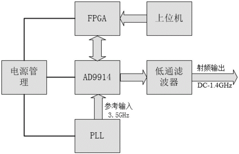 一种高精度随机跳频DDS频率合成器的制作方法