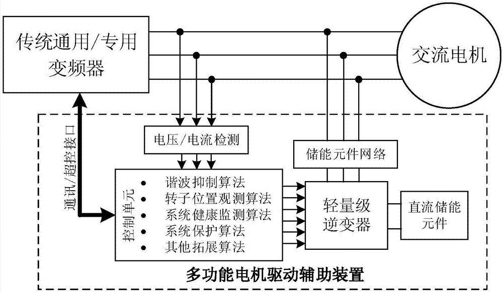 一种新型多功能电机驱动辅助装置的制作方法