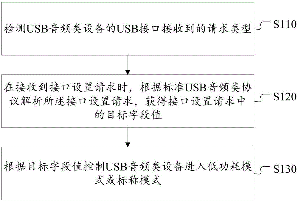 一种USB音频类设备及其控制方法、装置与流程