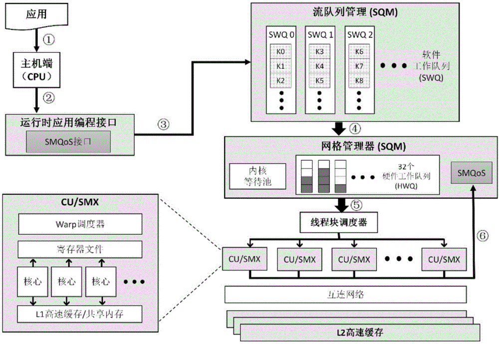 一种基于流多处理器内核独占和预留的GPU服务质量保障方法与流程