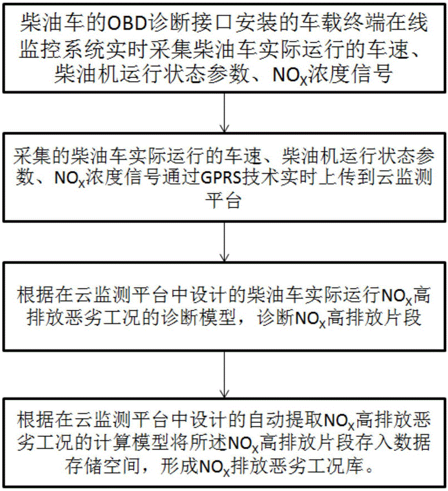 一种动态诊断、提取柴油车实际运行NOX高排放恶劣工况的方法和装置与流程