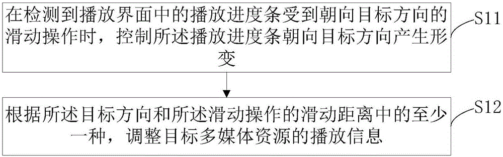 多媒体资源播放调节方法及装置与流程