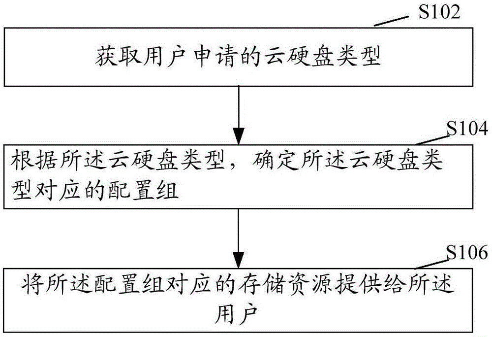 一种基于云平台的业务处理方法和装置与流程