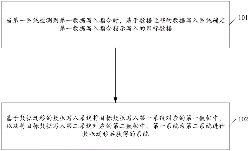 一种基于数据迁移的数据写入方法及系统与流程