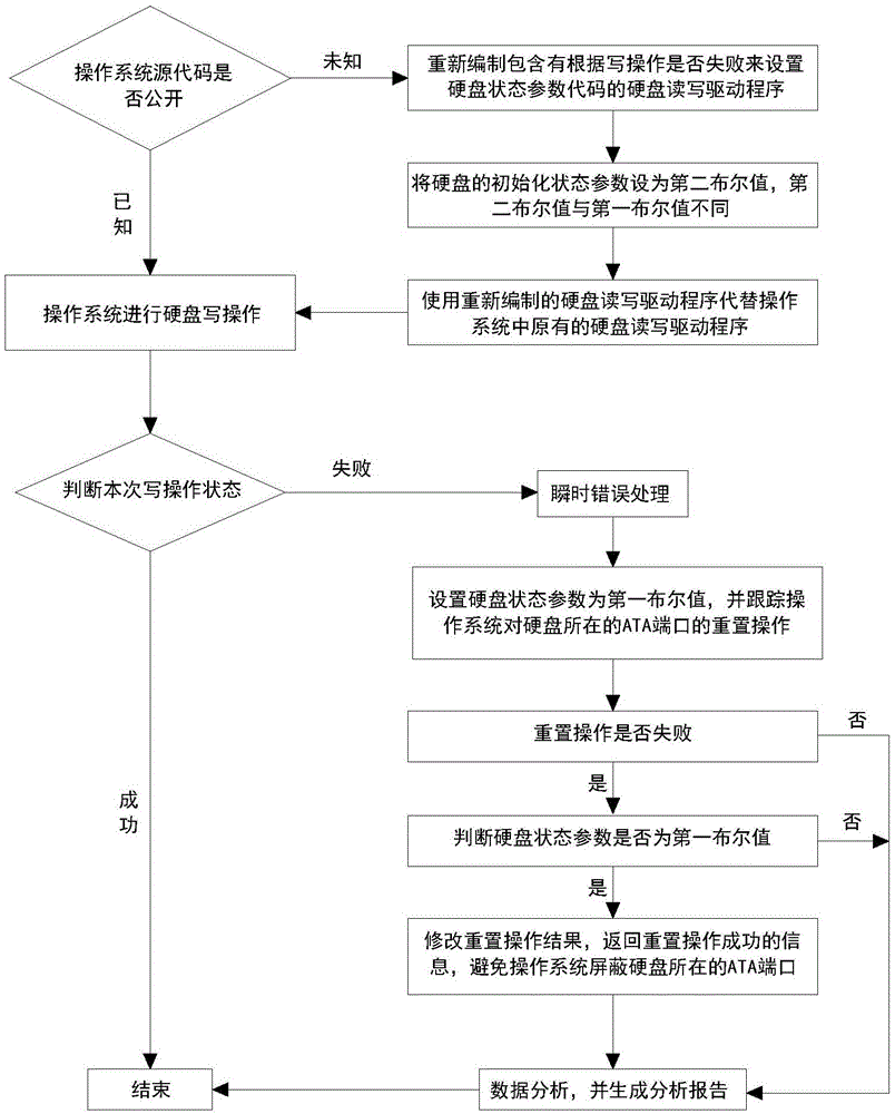 一种硬盘写操作失败时的处理方法及系统与流程