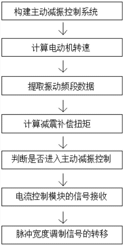 一种电动汽车主动减振控制方法与流程