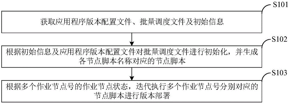 一种基于分布式系统的版本自动部署方法及系统与流程