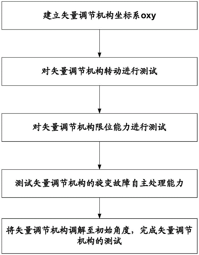 卫星电推进矢量调节机构转动测试方法与流程