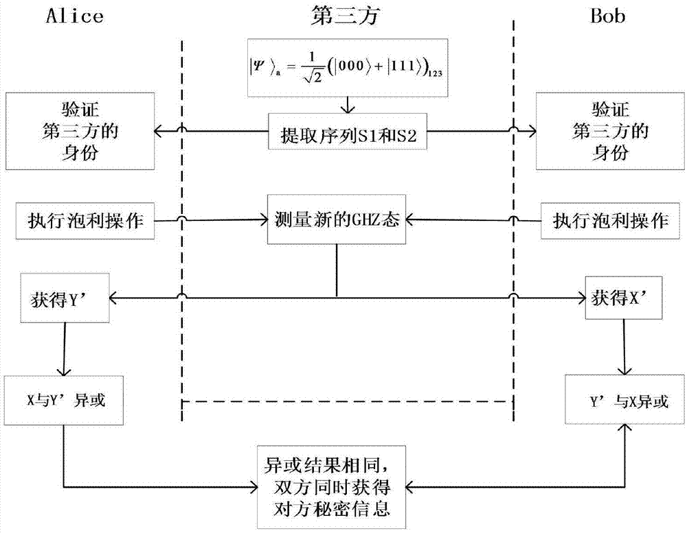 一种量子秘密信息平等互换方法及系统与流程