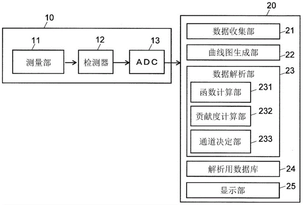 分析数据处理方法和分析数据处理装置与流程