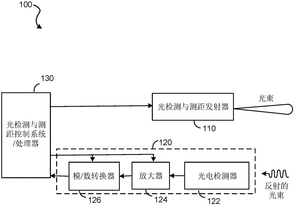 LIDAR信号的时间相关滤波的制作方法