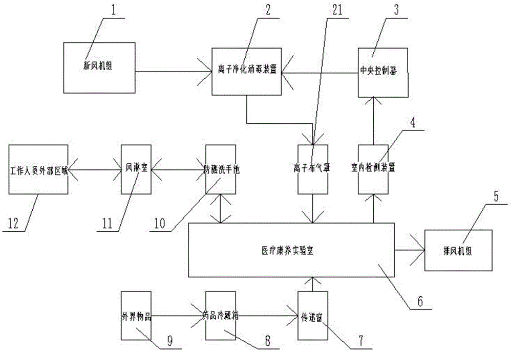 一种医疗康养实验室用空气净化与环境保护系统的制作方法