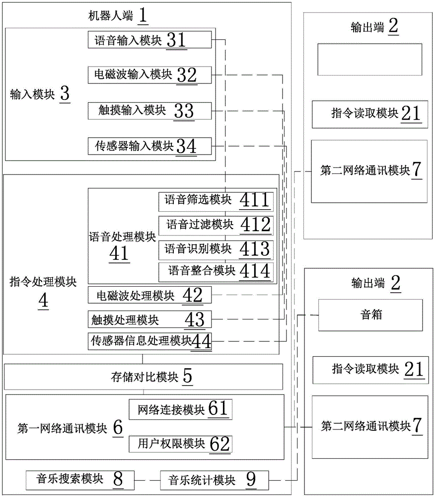 一种基于机器人的智能家居控制系统的制作方法