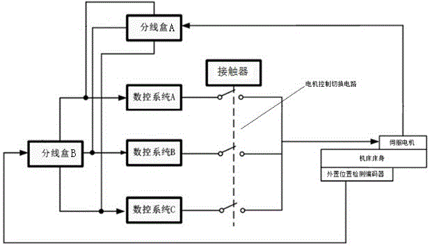 一种单床身实现多套数控系统快速切换的装置的制作方法