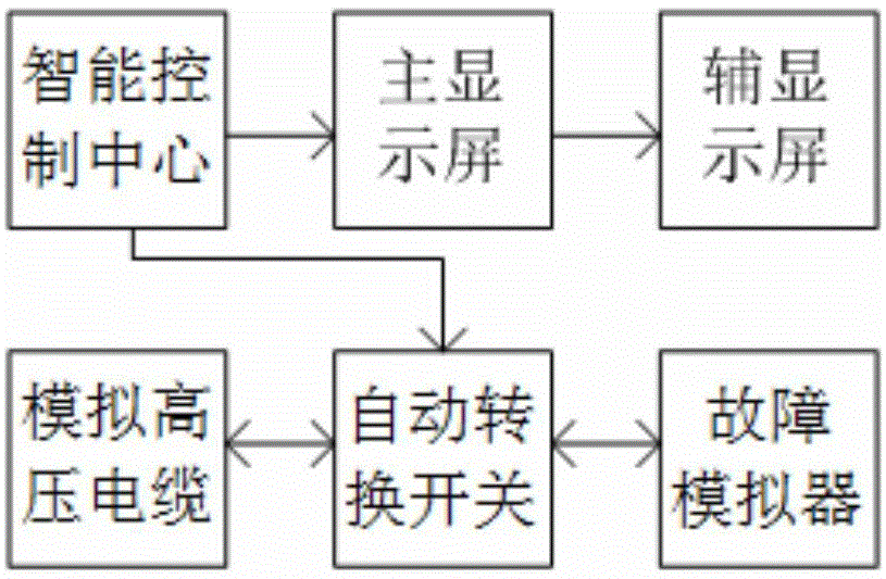 一种智能电缆故障模拟装置的制作方法