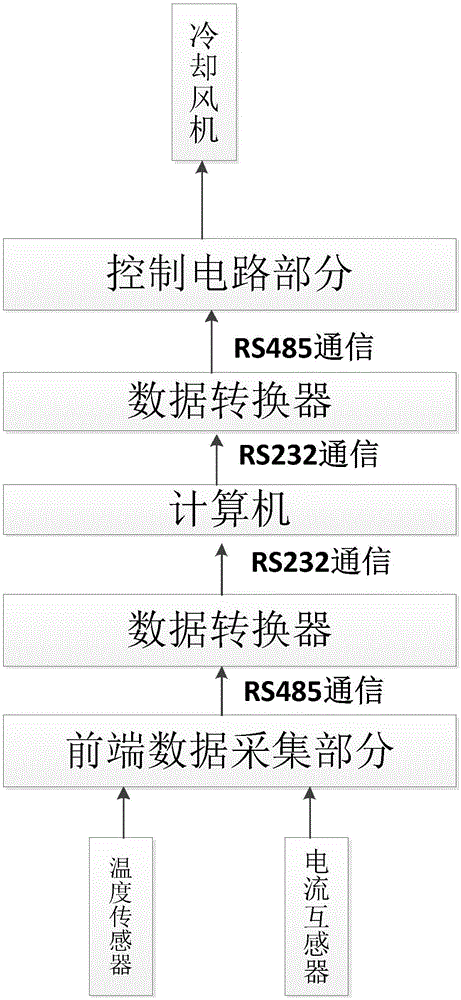 一种变压器油温在线监测控制系统的制作方法