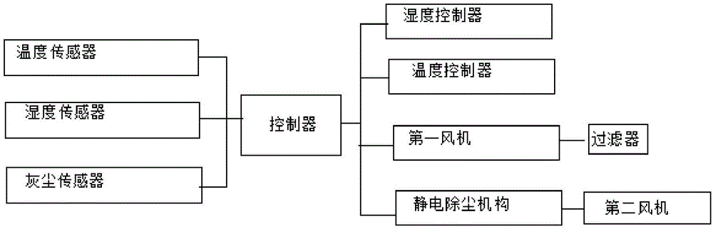 一种室内环境保障系统的制作方法