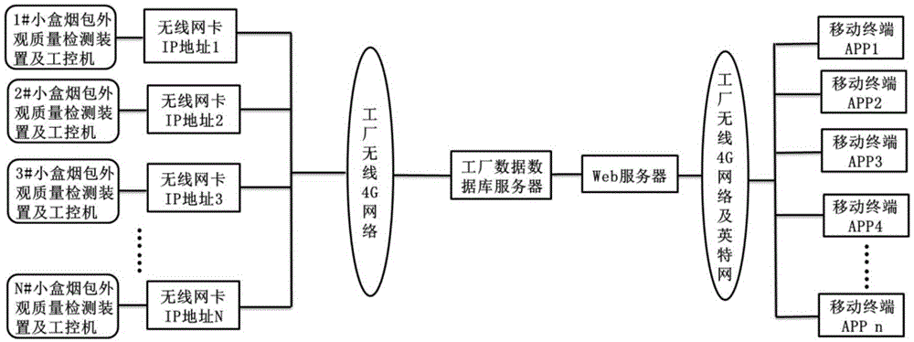 一种小盒烟包外观质量检测网络化管理系统的制作方法