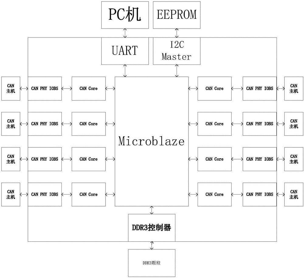 基于Microblaze核的CAN交换模块和系统的制作方法